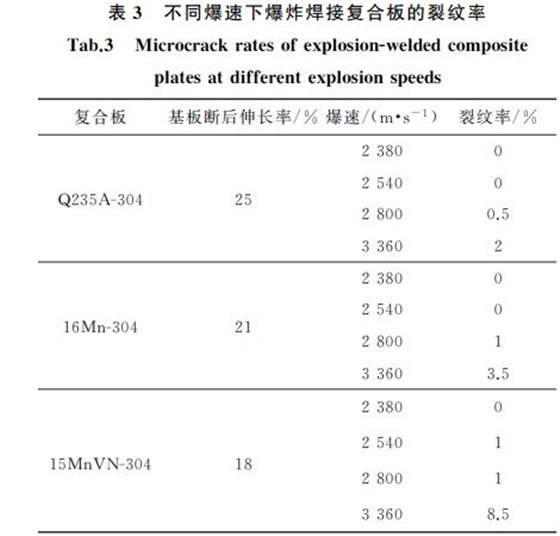 表３ 不同爆速下爆炸焊接復合板的裂紋率