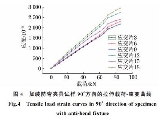 圖4 加裝防彎夾具試樣90°方向的拉伸載荷G應(yīng)變曲線(xiàn) 圖4 加裝防彎夾具試樣90°方向的拉伸載荷G應(yīng)變曲線(xiàn)
