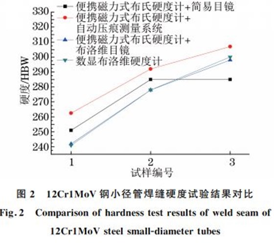 圖2 12Cr1MoV鋼小徑管焊縫硬度試驗結(jié)果對比 圖2 12Cr1MoV鋼小徑管焊縫硬度試驗結(jié)果對比