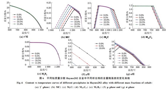 圖6 不同鈷質(zhì)量分?jǐn)?shù) Haynes282合金中不同析出相的含量隨溫度的變化曲線 圖6 不同鈷質(zhì)量分?jǐn)?shù) Haynes282合金中不同析出相的含量隨溫度的變化曲線