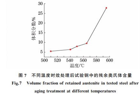 圖7 不同溫度時效處理后試驗鋼中的殘余奧氏體含量 圖7 不同溫度時效處理后試驗鋼中的殘余奧氏體含量