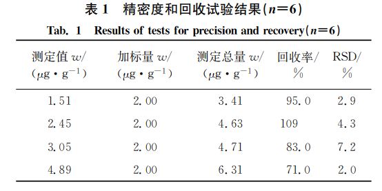 精密度和回收試驗結(jié)果(狀=6) 精密度和回收試驗結(jié)果(狀=6)