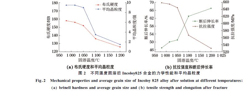 圖2 不同溫度固溶后Incoloy825合金的力學性能和平均晶粒度 圖2 不同溫度固溶后Incoloy825合金的力學性能和平均晶粒度