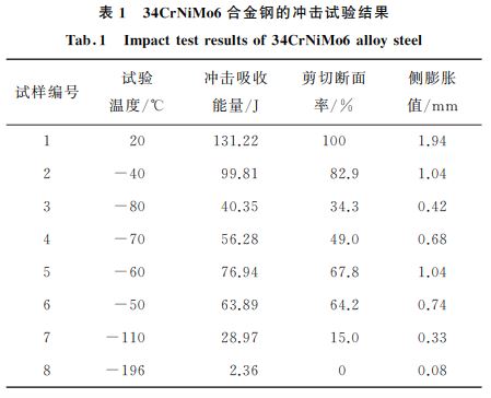 合金鋼沖擊試驗(yàn)結(jié)果 合金鋼沖擊試驗(yàn)結(jié)果