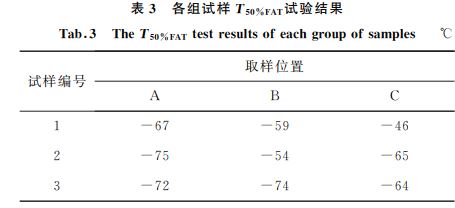 表3 各組試樣T50%FAT試驗(yàn)結(jié)果 表3 各組試樣T50%FAT試驗(yàn)結(jié)果