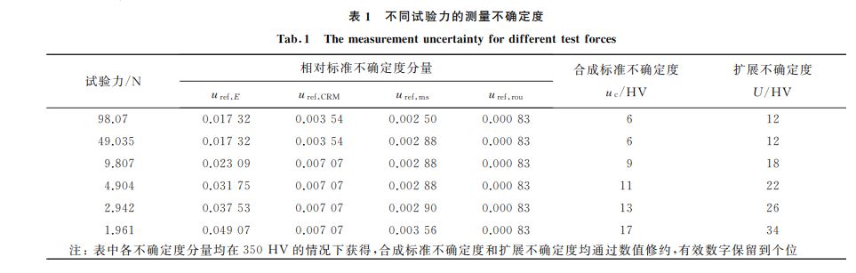 表1 不同試驗(yàn)力的測(cè)量不確定度 表1 不同試驗(yàn)力的測(cè)量不確定度
