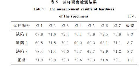 試樣檢測結果分析 試樣檢測結果分析