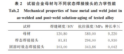 表2 試驗合金母材與不同狀態(tài)焊接接頭的力學(xué)性能 表2 試驗合金母材與不同狀態(tài)焊接接頭的力學(xué)性能