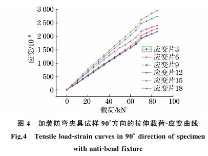 圖4 加裝防彎夾具試樣90°方向的拉伸載荷G應變曲線 圖4 加裝防彎夾具試樣90°方向的拉伸載荷G應變曲線