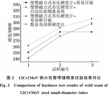 圖2 12Cr1MoV鋼小徑管焊縫硬度試驗結(jié)果對比 圖2 12Cr1MoV鋼小徑管焊縫硬度試驗結(jié)果對比