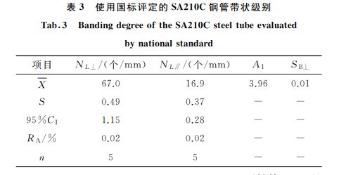 表3 使用國(guó)標(biāo)評(píng)定的SA210C鋼管帶狀級(jí)別 表3 使用國(guó)標(biāo)評(píng)定的SA210C鋼管帶狀級(jí)別